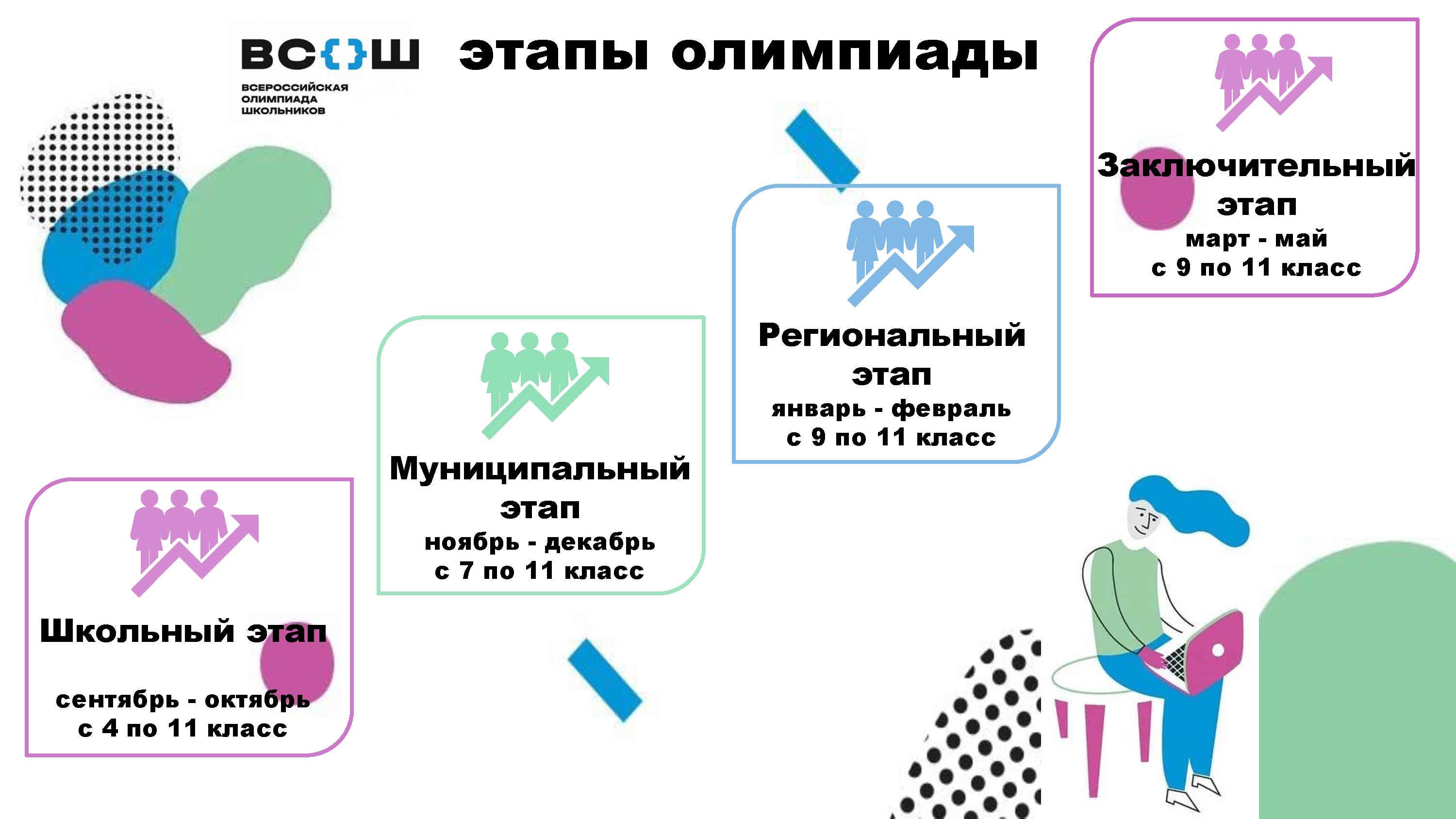 Этапы олимпиады.